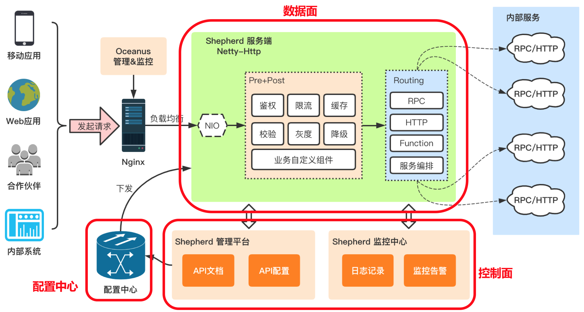 美团Shepherd API网关的整体架构