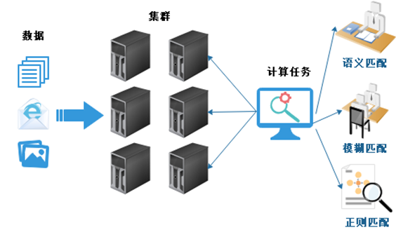 大数据搜索与检索