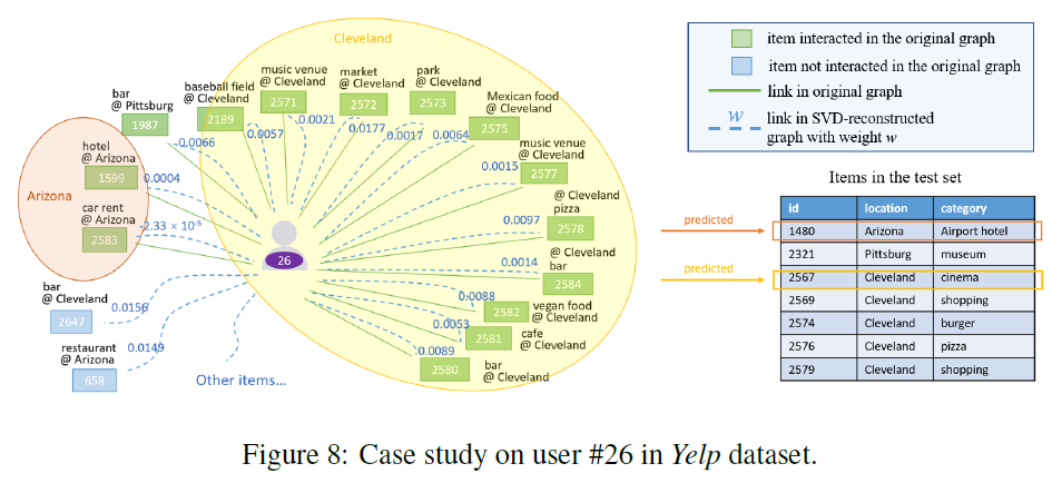 ICLR 2023 | LightGCL: 简单且高效的图对比学习推荐系统