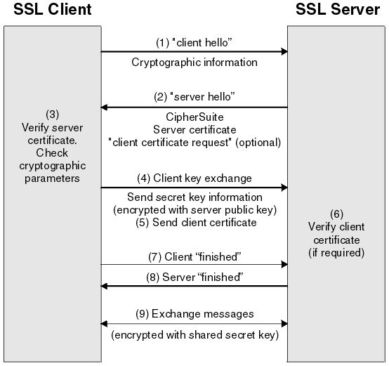 SSL和TLS协议如何提供身份验证、机密性和完整性