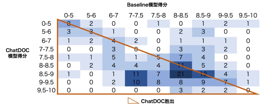 综合分析类问题的评分分数分布表