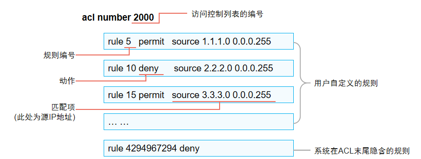 ACL访问控制列表