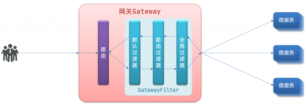 GateWay的路由与全局过滤器