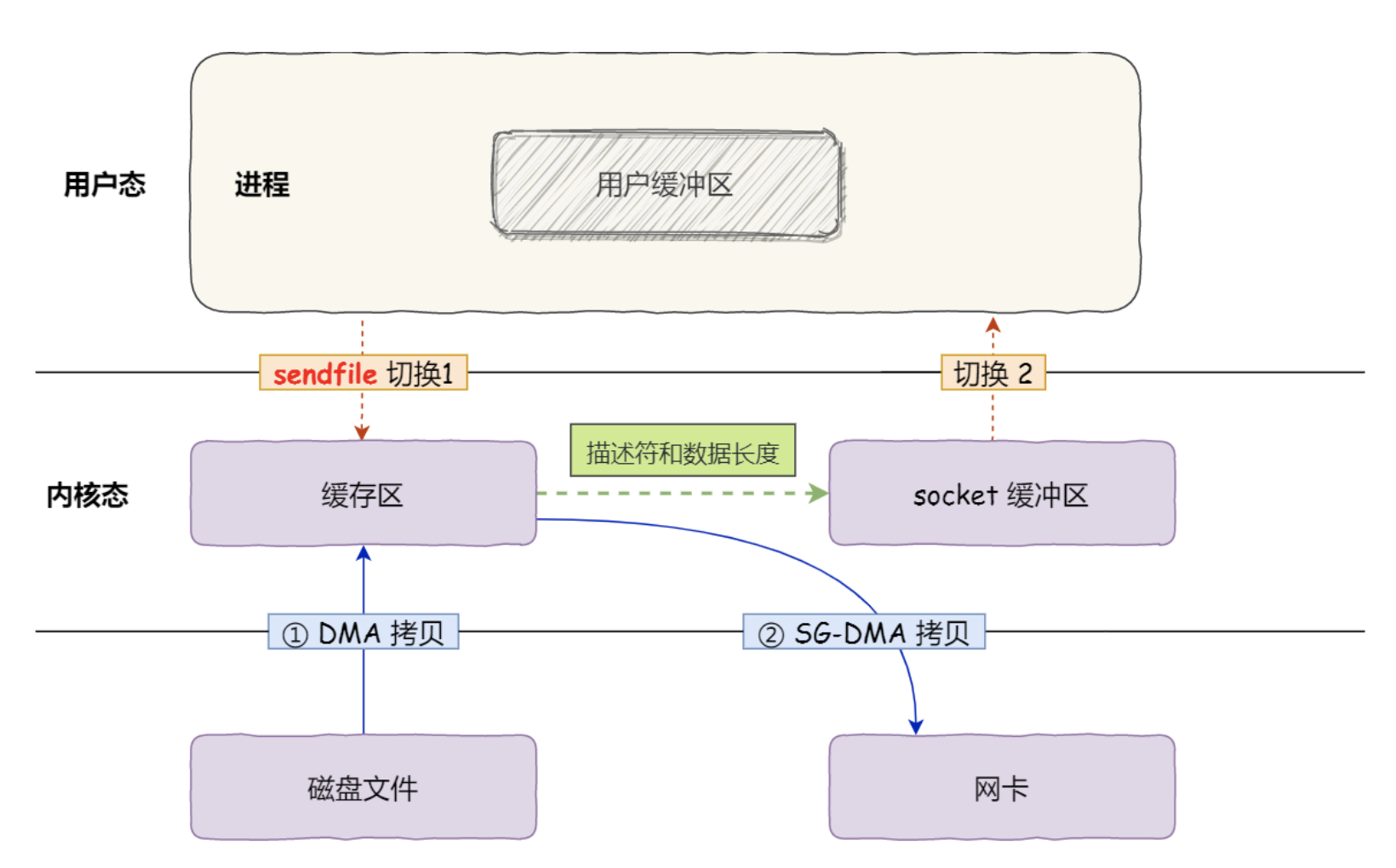 何为真正的零拷贝