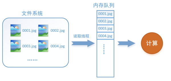 10 张图帮你搞定 TensorFlow 数据读取机制10 张图帮你搞定 TensorFlow 数据读取机制