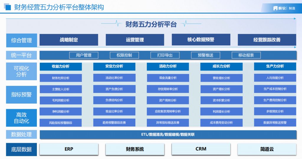 财务经营五力分析平台整体架构