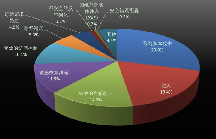 网站有存在哪些类型的漏洞，网站漏洞存在哪些危害，该怎么解决网站漏洞问题