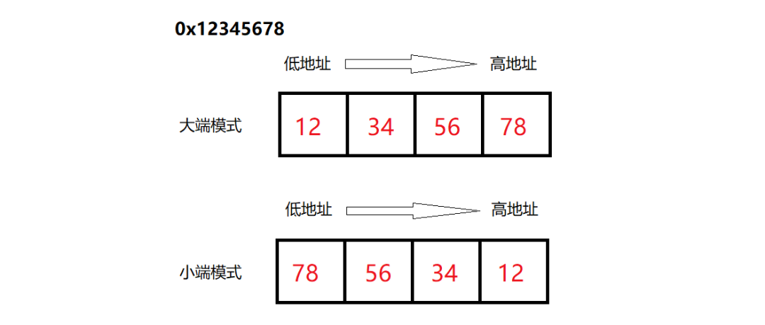 arm大端格式 csdn