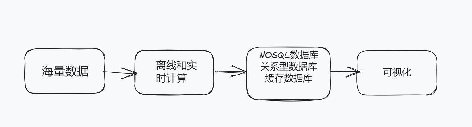 从0到1搭建大数据平台v1.0