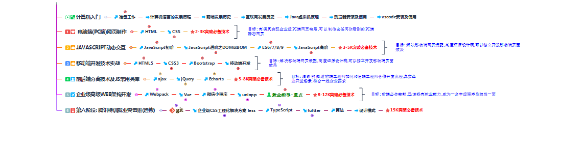 前端学习路线图