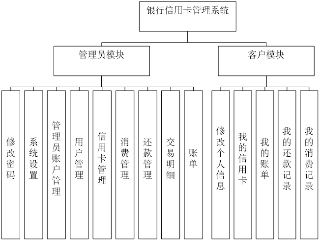 Java、JSP信用卡WEB管理系统设计与制作