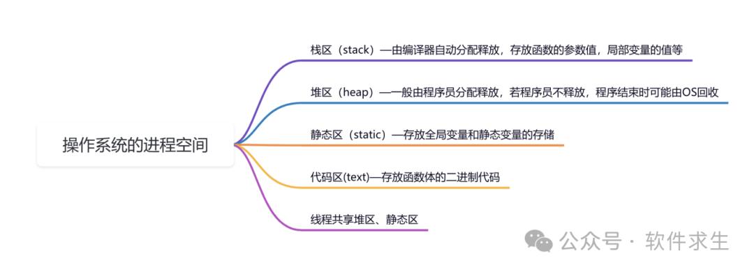 四大内存区域揭秘：你真的了解你的程序吗？_函数调用