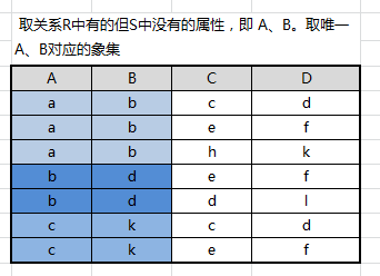 关系RS1取属性AB