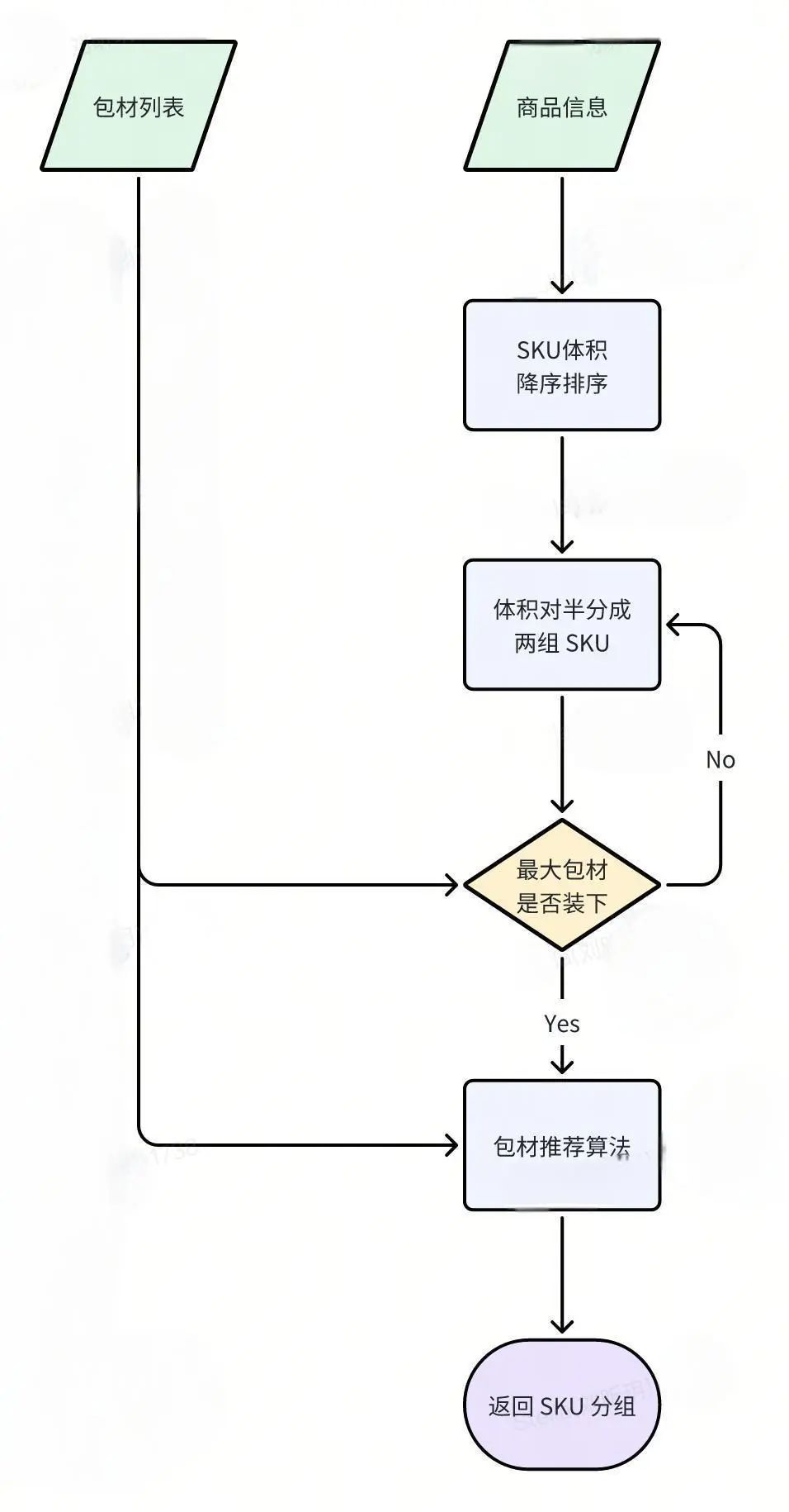 包材推荐中的算法应用｜得物技术