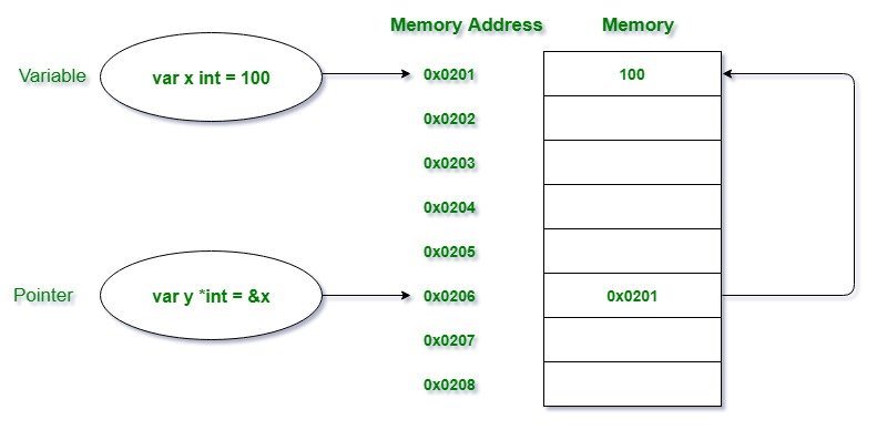 Pointers-in-Golang