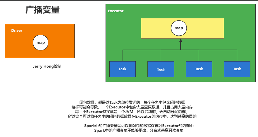 Spark-RDD(转换算子、行动算子、序列化、依赖关系、持久化、分区器、文件读取和保存、累加器、广播变量)