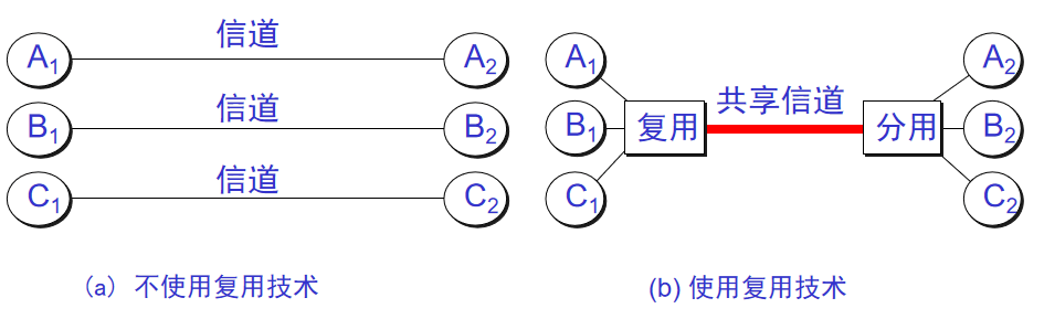 信道复用技术