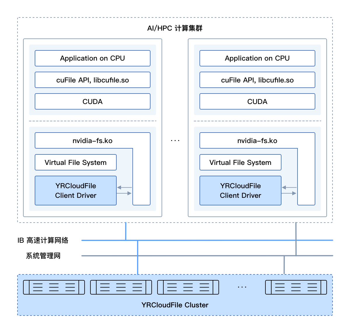 国内首发｜焱融科技 YRCloudFile 支持 NVIDIA GPUDirect Storage（GDS）_gds 的存储系统-CSDN博客