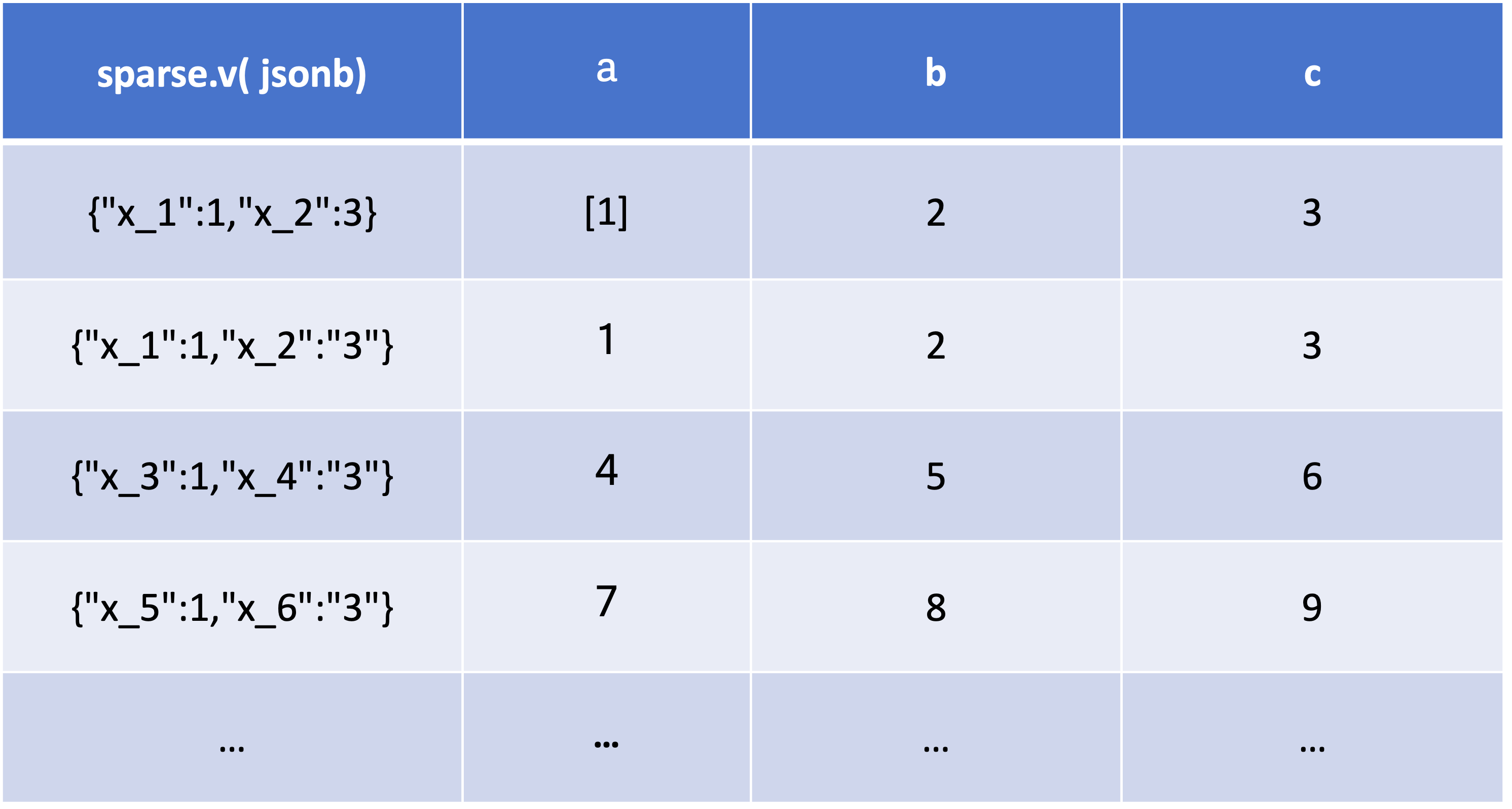 Apache Doris 2.1 核心特性 Variant 数据类型技术深度解析