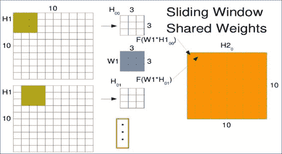 Convolutional layer motivation