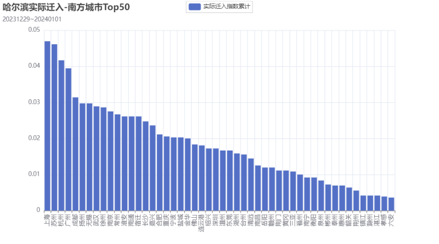 实际迁入-南方城市Top50