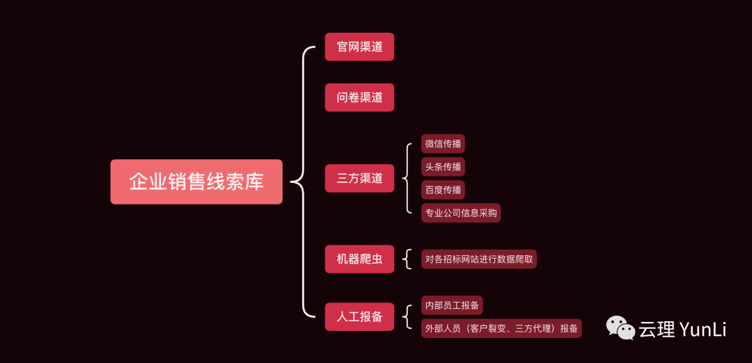 软件公司销售管理门道二情报收集
