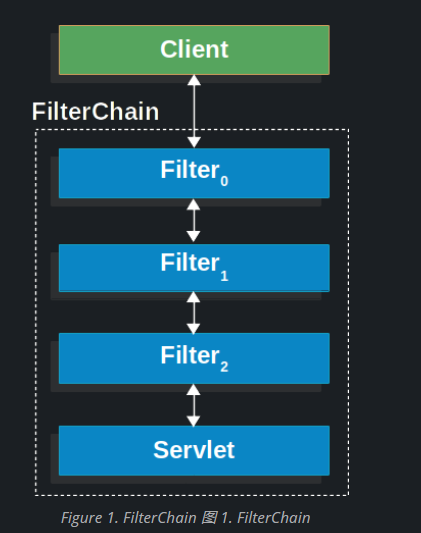 SpringSecurity6 | 回顾Filter