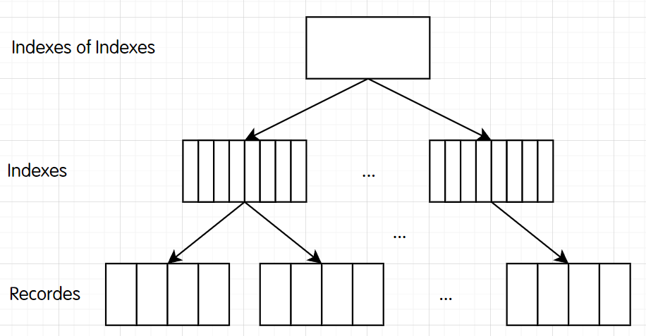 多级索引