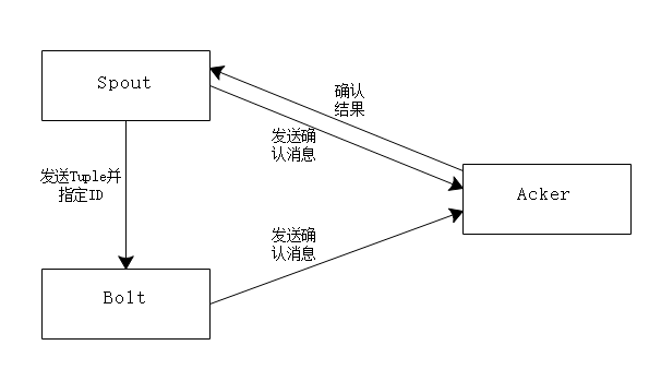 Storm Ack 机制的简易流程