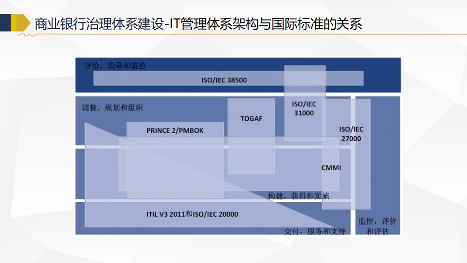 120页商业银行企业级IT架构规划ppt