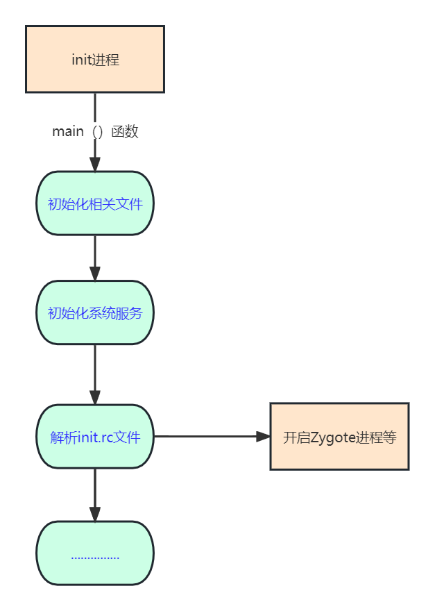 Android 系统的启动流程