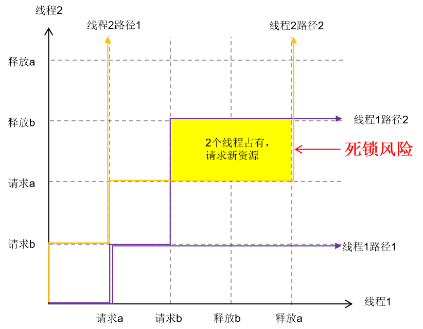 多线程死锁二维交集图-死锁3