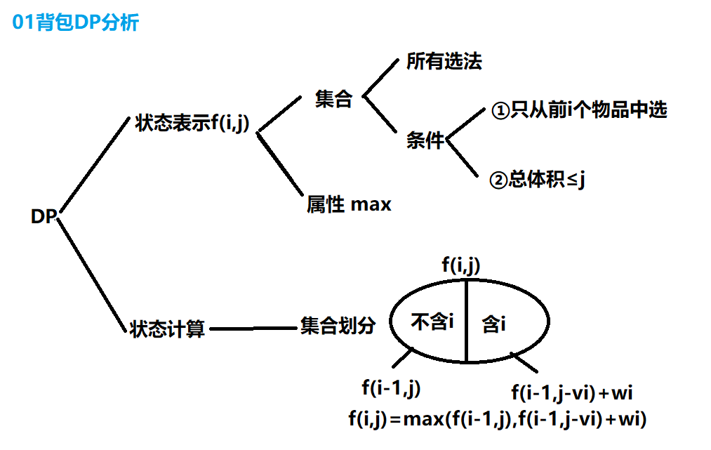 01背包DP分析.png