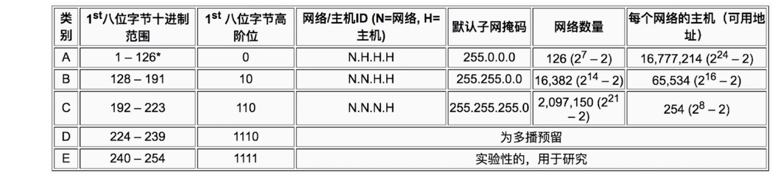 IP地址