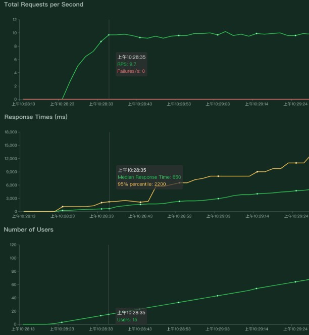 Charts