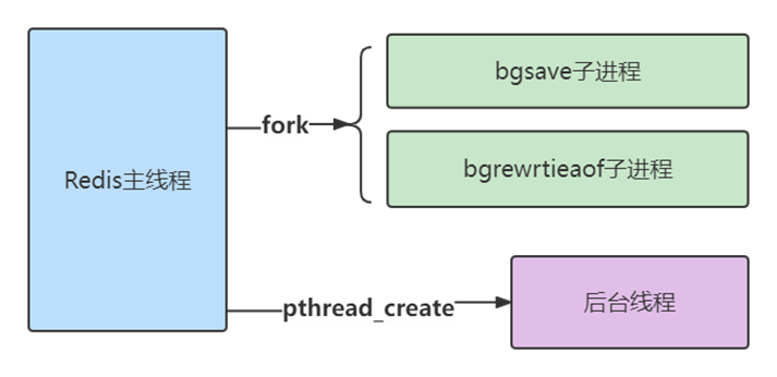 Redis 持久化的奥秘：主线程、子进程与后台线程的区别及潜在阻塞风险