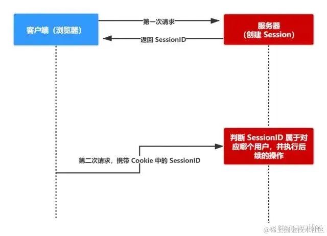 Cookie、Session、Token、JWT 一篇就够了_Token_02