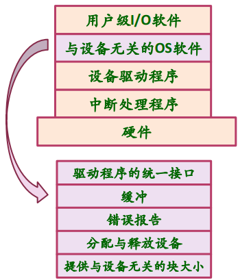 操作系统春招面试复习之：设备管理插图16