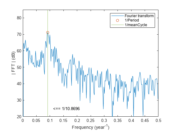 Figure contains an axes object. The axes object with xlabel Frequency (year toThePowerOf -1 baseline ), ylabel | FFT | (dB) contains 4 objects of type line, constantline, text. One or more of the lines displays its values using only markers These objects represent Fourier transform, 1/meanCycle, 1/Period.