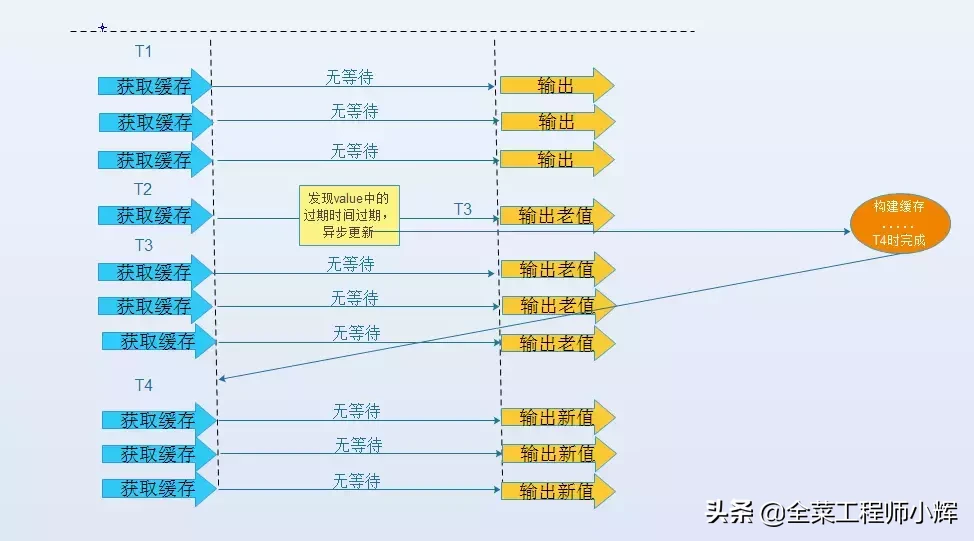 快速了解缓存穿透与缓存雪崩