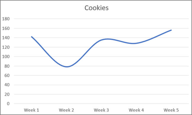 Curved line graph showing cookie sales