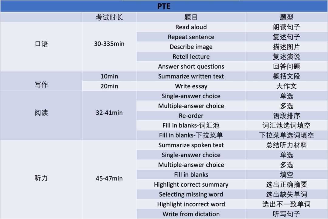 雅思考试和PET考试哪个更容易通过？