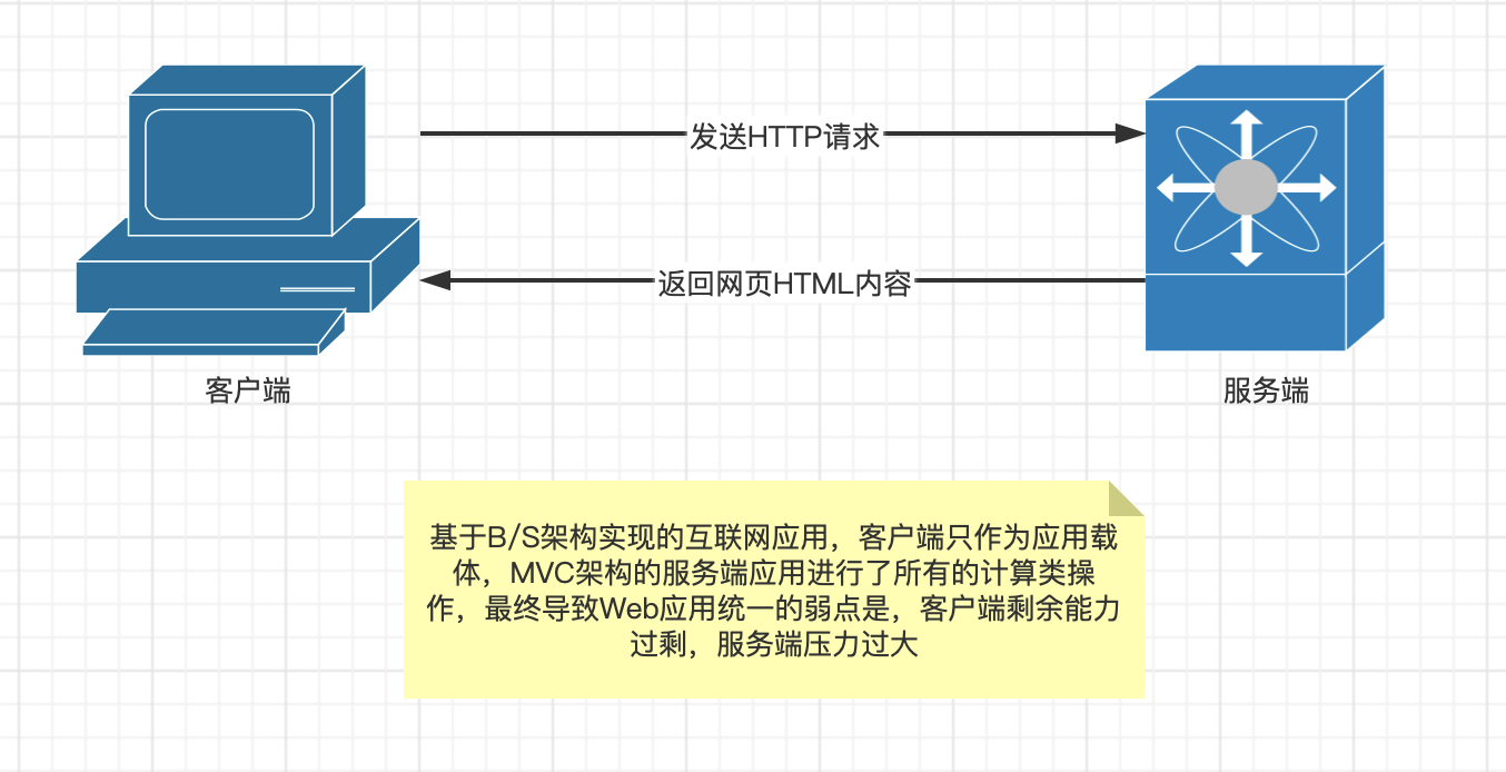 从前端架构的出现到微前端架构设计