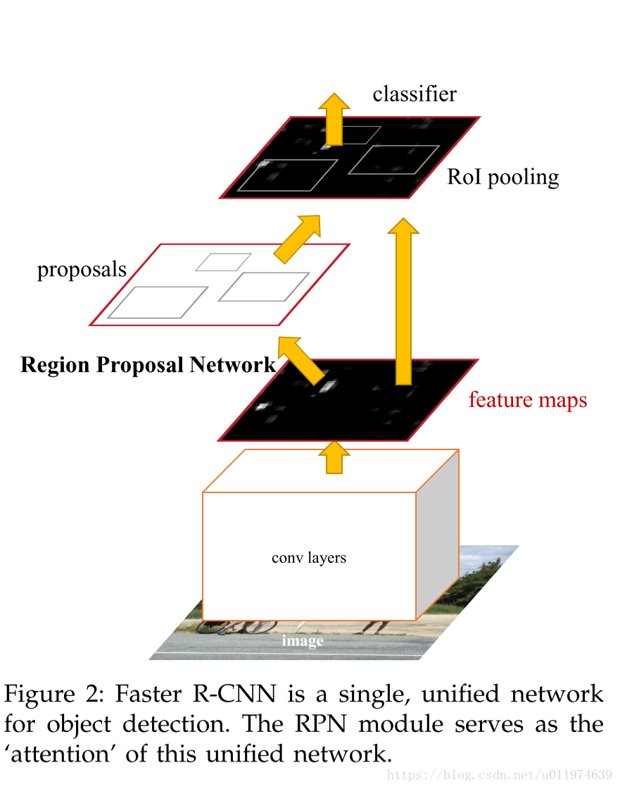 mask rcnn 召回率_[代码解析]Mask R-CNN介绍与实现(转)-CSDN博客