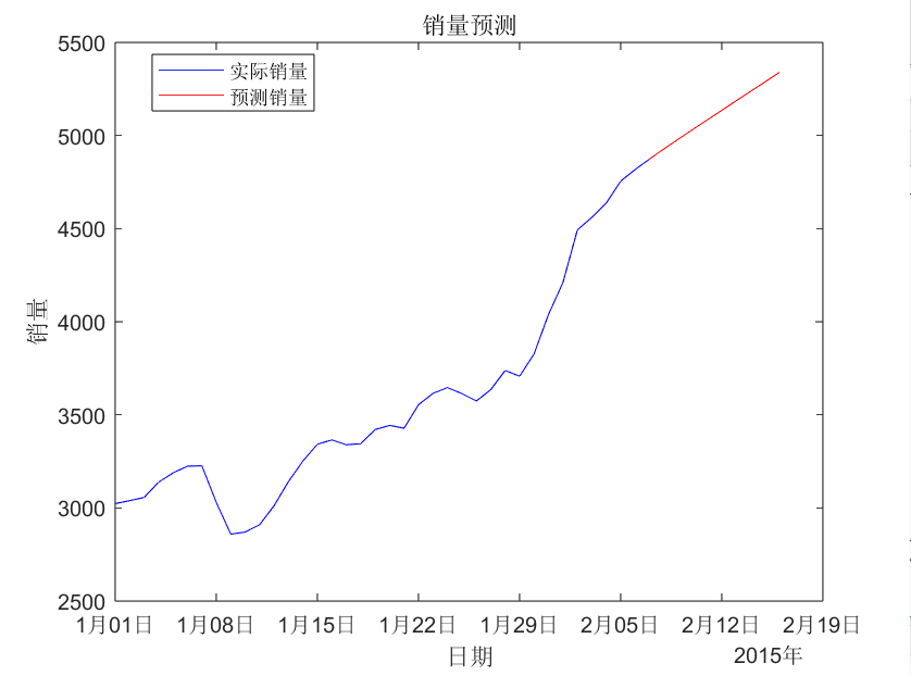 时间序列预测模型：ARIMA模型