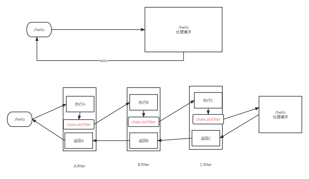 过滤器的创建和执行顺序