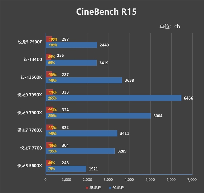 ¡El procesador de juegos de mayor valor agregado dentro de 2000 yuanes!  Primera revisión de Ryzen 5 7500F: fácil juego de overclocking de 5.6GHz para vincular i5-13600K