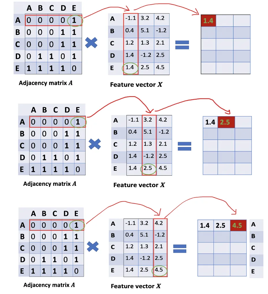 Calculate the first row of the “sum vector matrix” AX