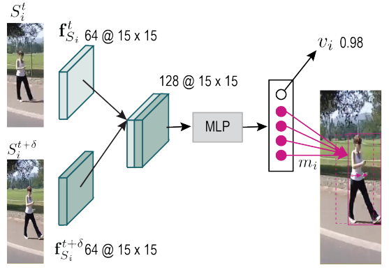 多目标跟踪（Multiple Object Tracking，MOT） SiamMOT: Siamese Multi-Object ...