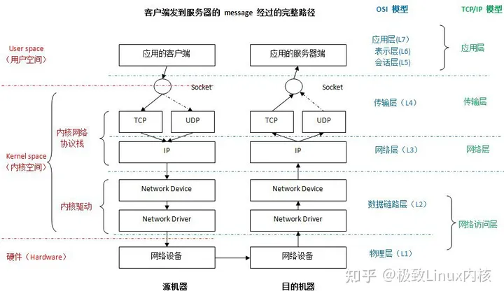 Linux 网络协议栈简单总结_linux网络协议栈从应用层到内核层-CSDN博客